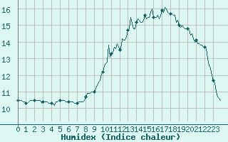 Courbe de l'humidex pour Saint-Martial-de-Vitaterne (17)