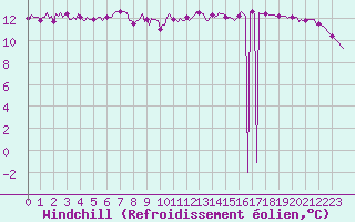 Courbe du refroidissement olien pour Baye (51)