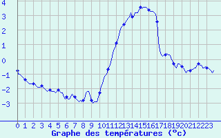 Courbe de tempratures pour Aytr-Plage (17)