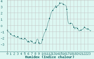 Courbe de l'humidex pour Aytr-Plage (17)