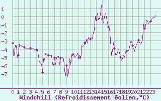 Courbe du refroidissement olien pour Brigueuil (16)