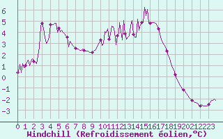 Courbe du refroidissement olien pour Gros-Rderching (57)
