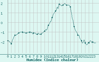 Courbe de l'humidex pour Berson (33)