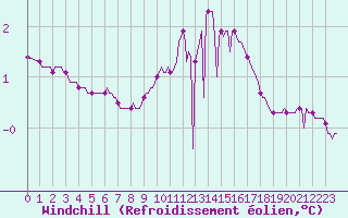 Courbe du refroidissement olien pour Xertigny-Moyenpal (88)