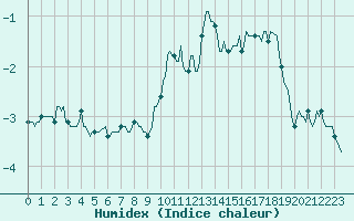 Courbe de l'humidex pour Puy-Saint-Pierre (05)