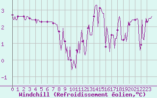 Courbe du refroidissement olien pour Muirancourt (60)