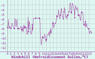 Courbe du refroidissement olien pour Ticheville - Le Bocage (61)