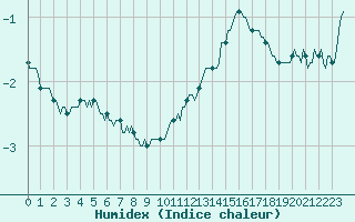 Courbe de l'humidex pour Monts-sur-Guesnes (86)