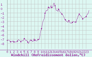 Courbe du refroidissement olien pour Xonrupt-Longemer (88)