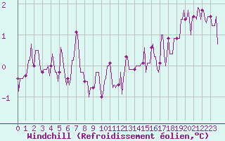 Courbe du refroidissement olien pour Saint-Philbert-sur-Risle (Le Rossignol) (27)