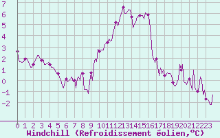 Courbe du refroidissement olien pour Grimentz (Sw)