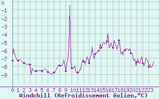 Courbe du refroidissement olien pour Corny-sur-Moselle (57)