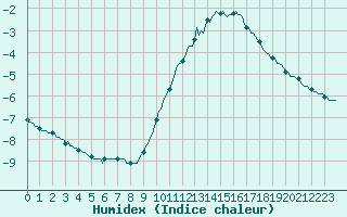 Courbe de l'humidex pour Bridel (Lu)