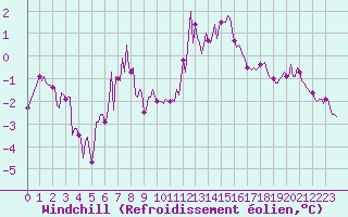 Courbe du refroidissement olien pour Saint-Mdard-d