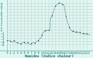 Courbe de l'humidex pour Saint-Julien-en-Quint (26)