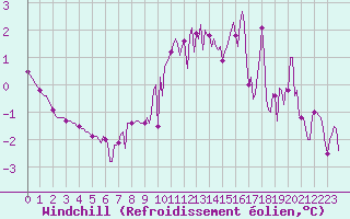 Courbe du refroidissement olien pour Nonaville (16)