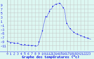 Courbe de tempratures pour Selonnet (04)