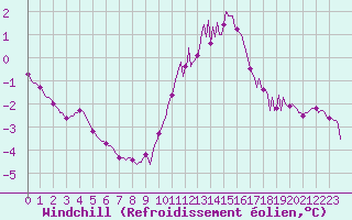 Courbe du refroidissement olien pour Lasne (Be)