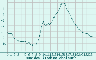 Courbe de l'humidex pour Haegen (67)