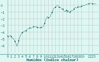 Courbe de l'humidex pour Beaucroissant (38)