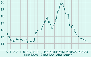 Courbe de l'humidex pour Cabestany (66)