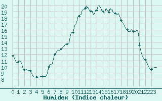 Courbe de l'humidex pour Mirepoix (09)