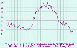 Courbe du refroidissement olien pour Die (26)