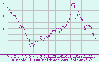 Courbe du refroidissement olien pour Paris Saint-Germain-des-Prs (75)