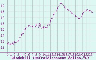 Courbe du refroidissement olien pour Sain-Bel (69)
