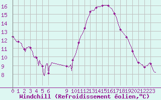 Courbe du refroidissement olien pour Douzens (11)