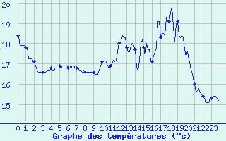 Courbe de tempratures pour Xertigny-Moyenpal (88)