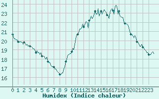 Courbe de l'humidex pour Voiron (38)