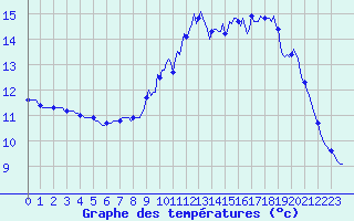 Courbe de tempratures pour Abbeville - Hpital (80)