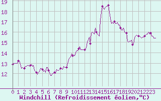 Courbe du refroidissement olien pour Jussy (02)