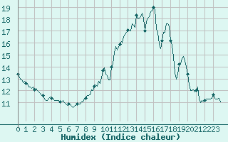Courbe de l'humidex pour Trelly (50)
