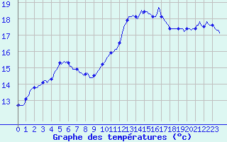 Courbe de tempratures pour Trves (69)