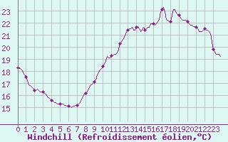 Courbe du refroidissement olien pour Voiron (38)