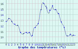 Courbe de tempratures pour Montroy (17)