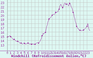 Courbe du refroidissement olien pour Beaucroissant (38)