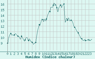 Courbe de l'humidex pour Thoiras (30)