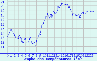 Courbe de tempratures pour Sanary-sur-Mer (83)