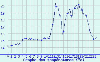 Courbe de tempratures pour Blus (40)