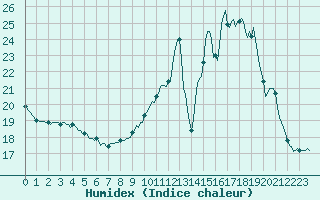 Courbe de l'humidex pour Haegen (67)