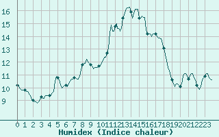 Courbe de l'humidex pour Saint-Jean-de-Vedas (34)