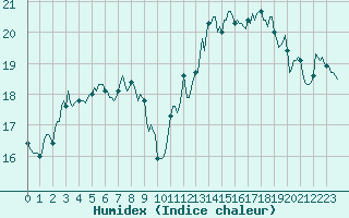 Courbe de l'humidex pour Aytr-Plage (17)
