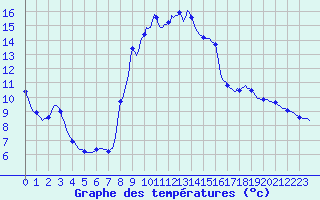 Courbe de tempratures pour Sain-Bel (69)