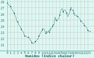 Courbe de l'humidex pour Woluwe-Saint-Pierre (Be)