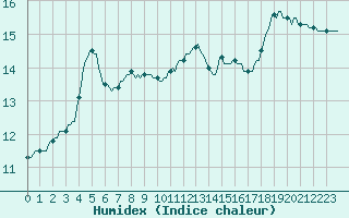 Courbe de l'humidex pour La Meyze (87)
