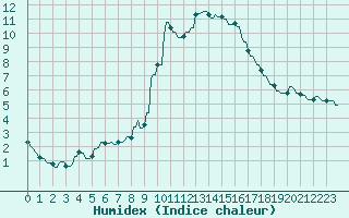 Courbe de l'humidex pour La Baeza (Esp)