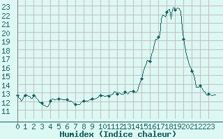 Courbe de l'humidex pour Violay (42)